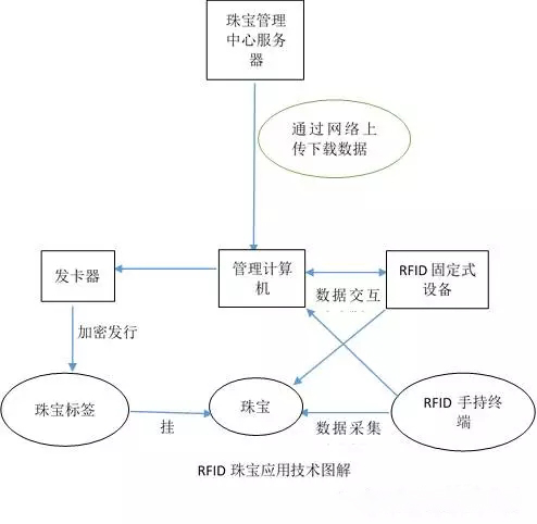 RFID在珠宝行业中利用示意图 RFID在珠宝行业中利用示意图